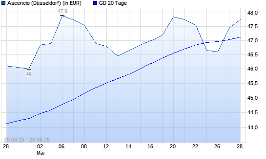 ASCENCIO-Aktie über 20-Tage-Linie