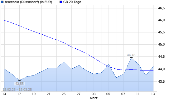 ASCENCIO-Aktie unter 20-Tage-Linie