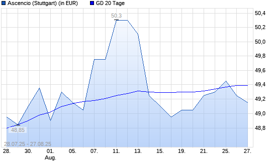 ASCENCIO-Aktie unter 20-Tage-Linie