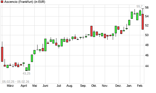 ASCENCIO-Aktie mit neuem All-Time-High