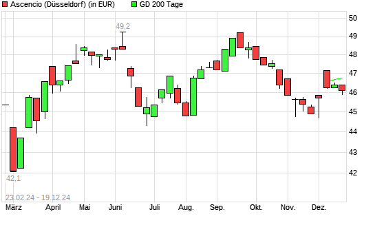 ASCENCIO-Aktie unter 200-Tage-Linie