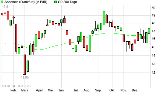 ASCENCIO-Aktie über 200-Tage-Linie