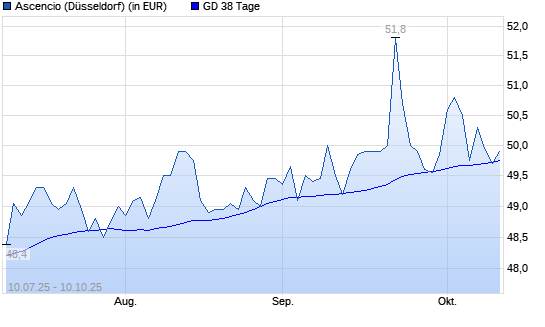 ASCENCIO-Aktie unter 38-Tage-Linie