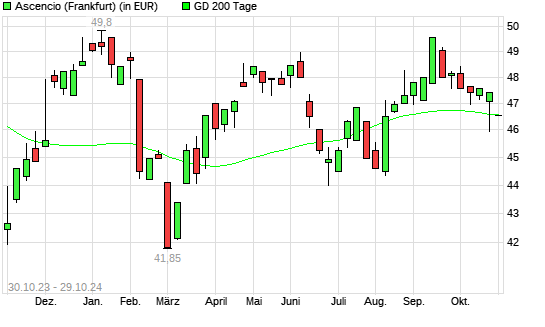ASCENCIO-Aktie unter 200-Tage-Linie