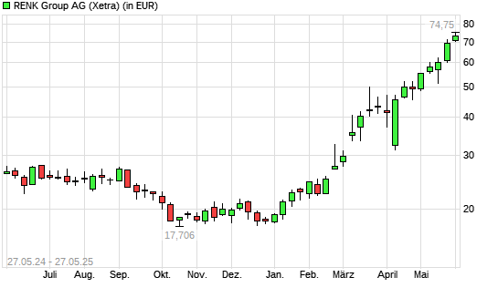 RENK Group-Aktie mit neuem All-Time-High