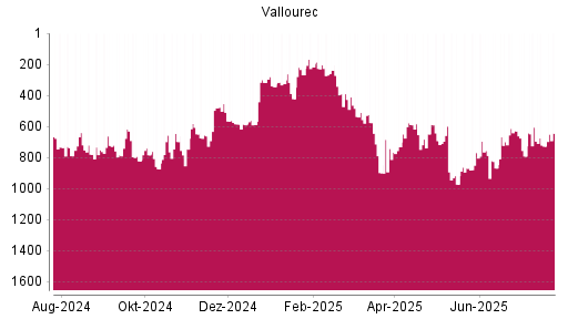 BOTSI®-Advisor Abstufung Vallourec von Rang 756 auf ...