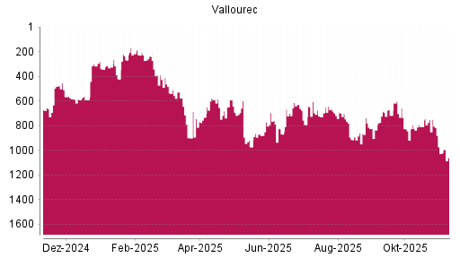 BOTSI®-Advisor Hochstufung Vallourec von Rang 728 auf ...