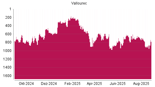 BOTSI®-Advisor Abstufung Vallourec von Rang 784 auf ...