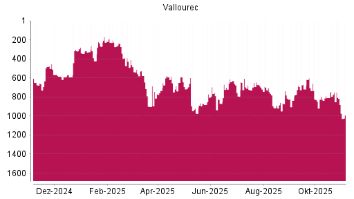 BOTSI®-Advisor Abstufung Vallourec von Rang 649 auf ...