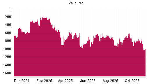 BOTSI®-Advisor Abstufung Vallourec von Rang 644 auf ...