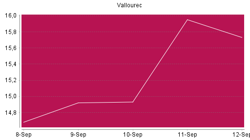 BOTSI®-Advisor Abstufung Vallourec von Rang 576 auf ...