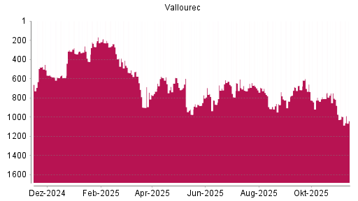 BOTSI®-Advisor Abstufung Vallourec von Rang 996 auf ...