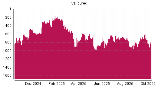 BOTSI®-Advisor Hochstufung Vallourec von Rang 828 auf ...