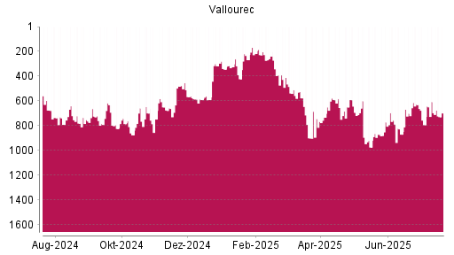 BOTSI®-Advisor Hochstufung Vallourec von Rang 870 auf ...