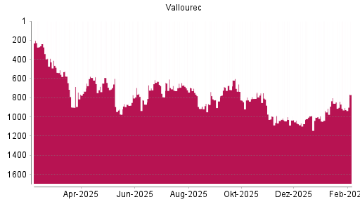 BOTSI®-Advisor Abstufung Vallourec von Rang 840 auf ...