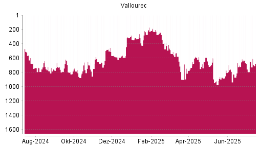 BOTSI®-Advisor Abstufung Vallourec von Rang 629 auf ...
