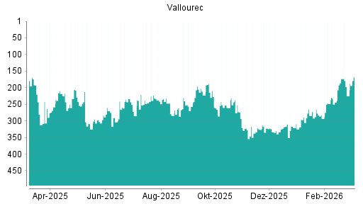 BOTSI®-Advisor Abstufung Vallourec von Rang 157 auf Rang 166