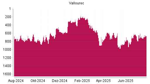 BOTSI®-Advisor Abstufung Vallourec von Rang 606 auf ...