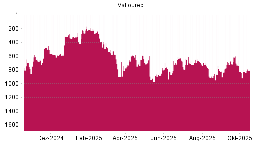 BOTSI®-Advisor Abstufung Vallourec von Rang 704 auf ...