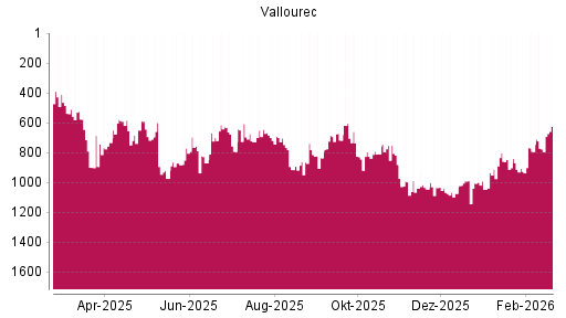 BOTSI®-Advisor Hochstufung Vallourec von Rang 717 auf ...