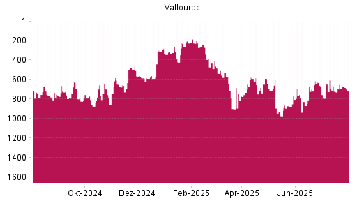 BOTSI®-Advisor Abstufung Vallourec von Rang 629 auf ...