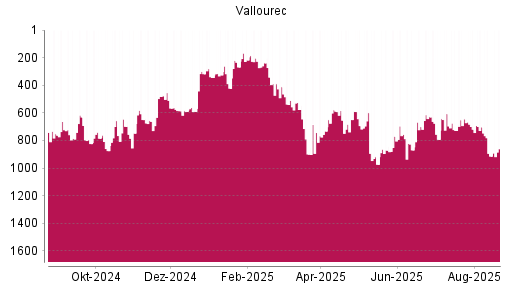 BOTSI®-Advisor Hochstufung Vallourec von Rang 914 auf ...