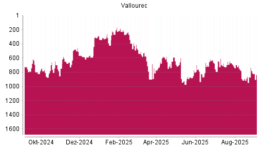 BOTSI®-Advisor Abstufung Vallourec von Rang 781 auf Rang 835