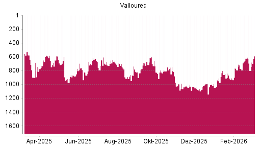 BOTSI®-Advisor Abstufung Vallourec von Rang 990 auf ...