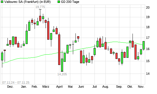 Vallourec-Aktie &uuml;ber 200-Tage-Linie