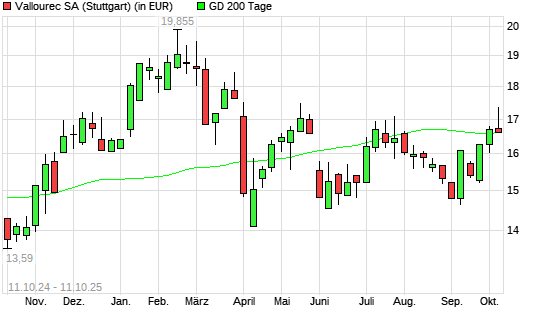 Vallourec-Aktie unter 200-Tage-Linie