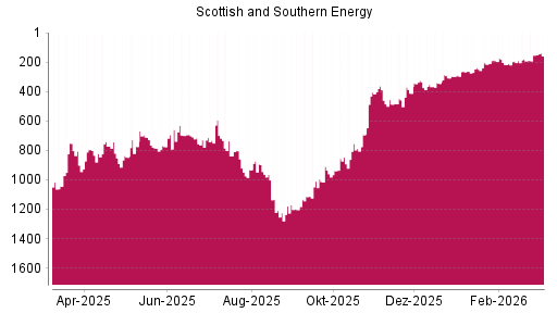 BOTSI®-Advisor Hochstufung Scottish and Southern Energy von Rang 1044 auf ...