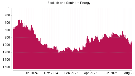 BOTSI®-Advisor Abstufung Scottish and Southern Energy von Rang 859 auf ...