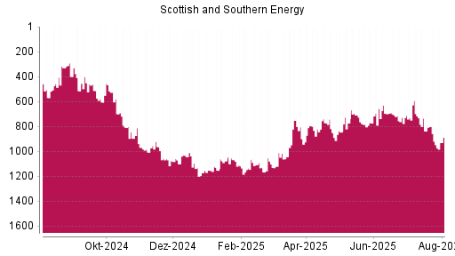 BOTSI®-Advisor Abstufung Scottish and Southern Energy von Rang 838 auf ...