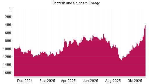 BOTSI®-Advisor Hochstufung Scottish and Southern Energy von Rang 694 auf ...