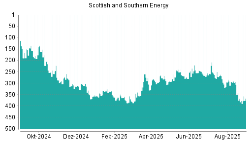 BOTSI®-Advisor Hochstufung Scottish and Southern Energy von Rang 185 auf Rang 164