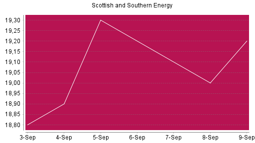 BOTSI®-Advisor Abstufung Scottish and Southern Energy von Rang 710 auf ...