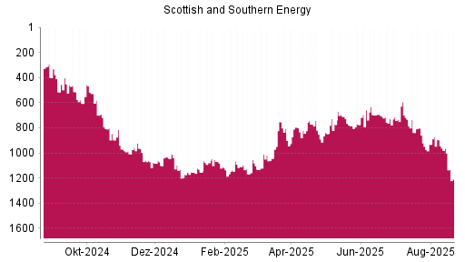 BOTSI®-Advisor Abstufung Scottish and Southern Energy von Rang 964 auf ...