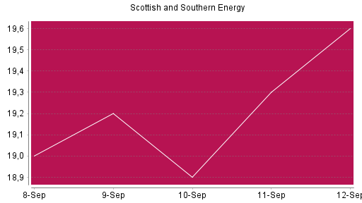 BOTSI®-Advisor Abstufung Scottish and Southern Energy von Rang 718 auf ...