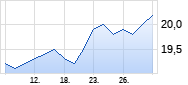 Scottish and Southern Energy Chart