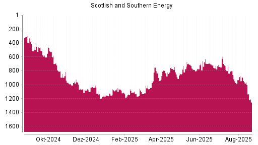 BOTSI®-Advisor Hochstufung Scottish and Southern Energy von Rang 785 auf ...