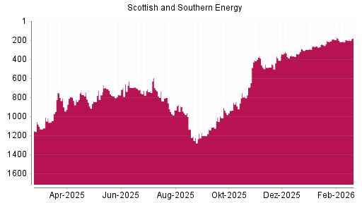 BOTSI®-Advisor Hochstufung Scottish and Southern Energy von Rang 345 auf ...