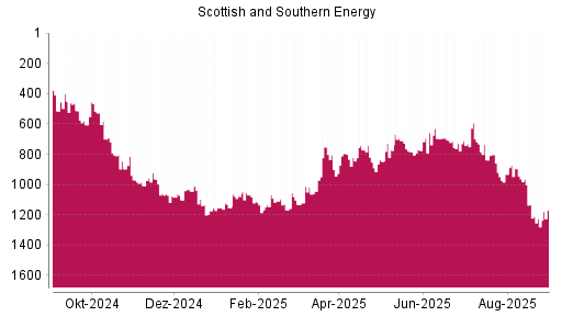 BOTSI®-Advisor Abstufung Scottish and Southern Energy von Rang 699 auf ...