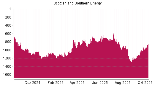 BOTSI®-Advisor Abstufung Scottish and Southern Energy von Rang 909 auf ... BOTSI®-Advisor Abstufung Scottish and Southern Energy von Rang 909 auf ...