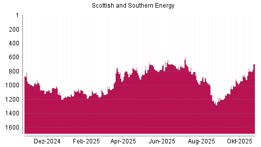 BOTSI®-Advisor Abstufung Scottish and Southern Energy von Rang 1057 auf Rang 1076