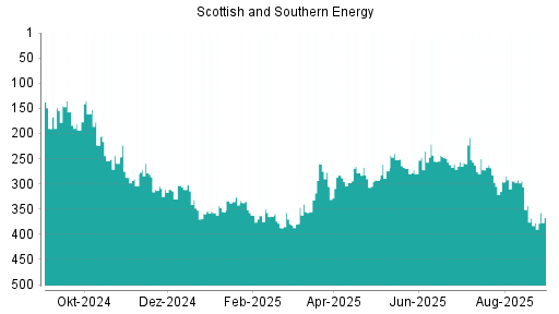 BOTSI®-Advisor Hochstufung Scottish and Southern Energy von Rang 218 auf Rang 185