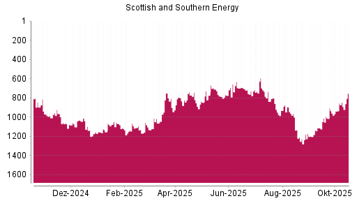 BOTSI®-Advisor Hochstufung Scottish and Southern Energy von Rang 847 auf ...