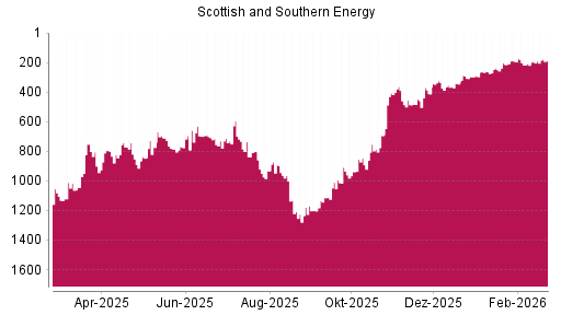 BOTSI®-Advisor Hochstufung Scottish and Southern Energy von Rang 217 auf ...