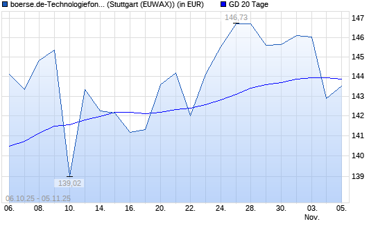 boerse.de-Technologiefonds (thesaurierend) unter 20-Tage-Linie