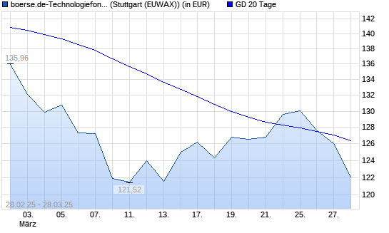 boerse.de-Technologiefonds (thesaurierend) unter 20-Tage-Linie