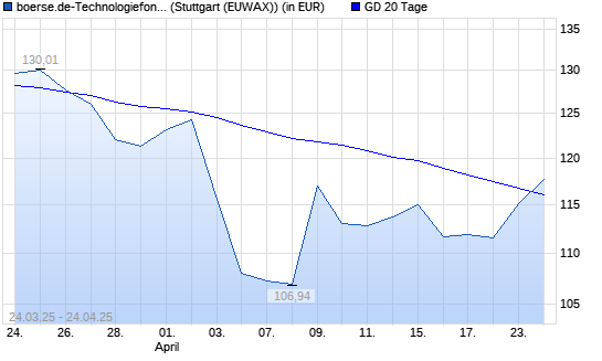 boerse.de-Technologiefonds (thesaurierend) über 20-Tage-Linie